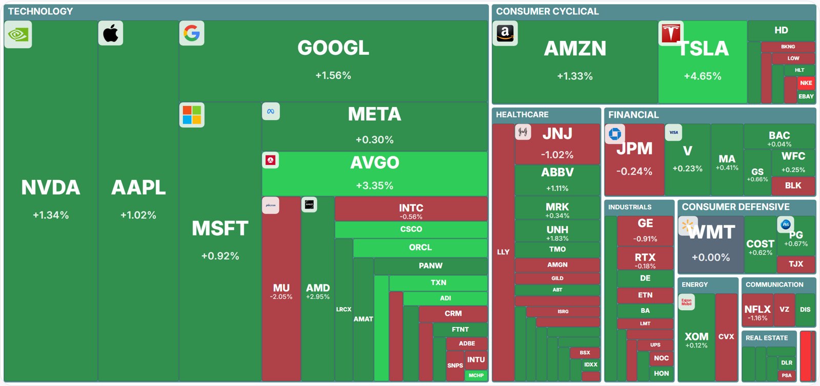 Market Map heatmap